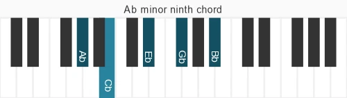 Piano voicing of chord Ab m9